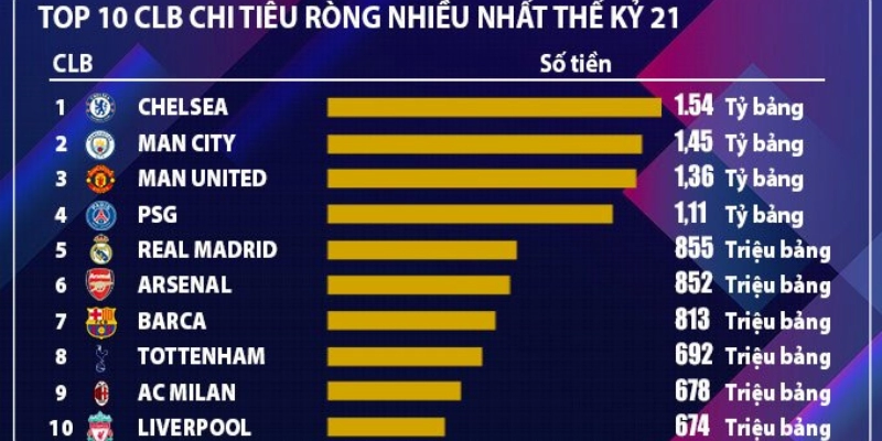 Top 10 CLB Chi Tiêu Chuyển Nhượng Nhiều Nhất