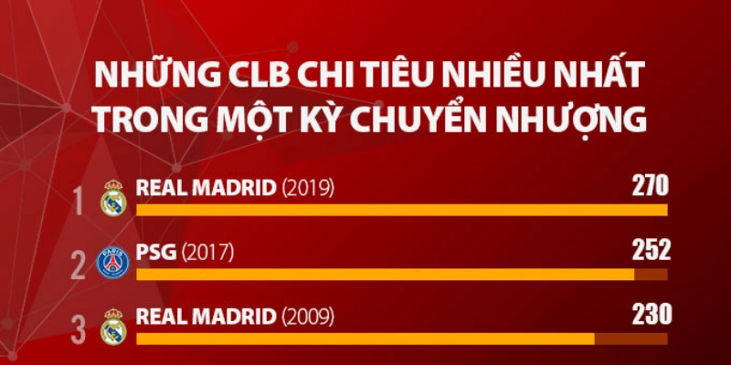 Top 10 CLB Chi Tiêu Chuyển Nhượng Nhiều Nhất