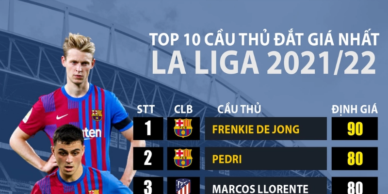Top 10 Cầu Thủ Đắt Giá La Liga 2025