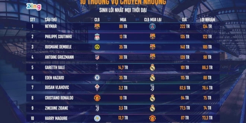 Top 10 Thương Vụ Chuyển Nhượng Lời Nhất Cho CLB